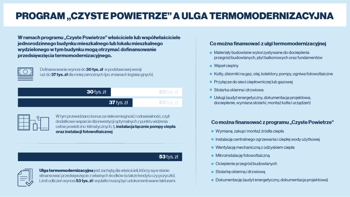 clean air and thermo-modernization relief