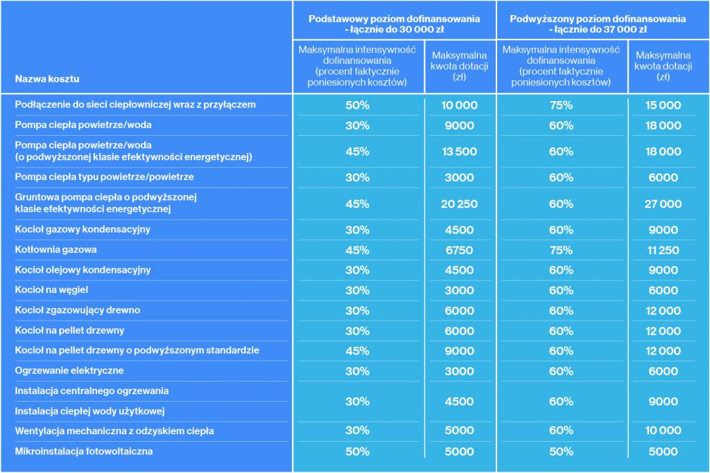 co-financing for the replacement of windows