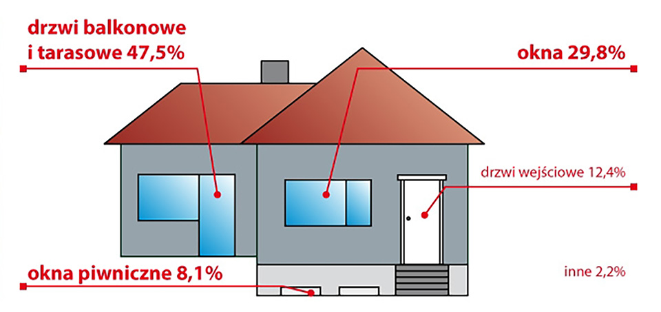 Risk of burglary through windows and doors.